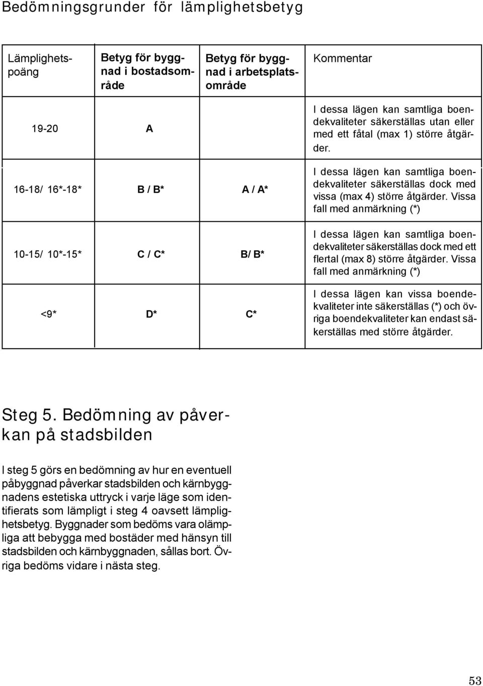 Vissa fall med anmärkning (*) 10-15/ 10*-15* C / C* B/ B* I dessa lägen kan samtliga boendekvaliteter säkerställas dock med ett flertal (max 8) större åtgärder.