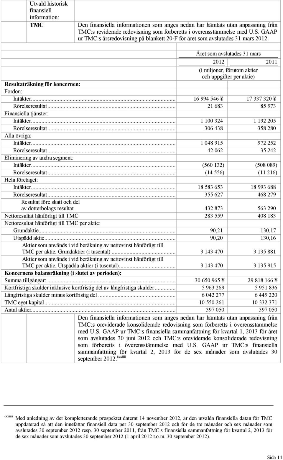 Året som avslutades 31 mars 2012 2011 (i miljoner, förutom aktier och uppgifter per aktie) Resultaträkning för koncernen: Fordon: Intäkter... 16 994 546 17 337 320 Rörelseresultat.