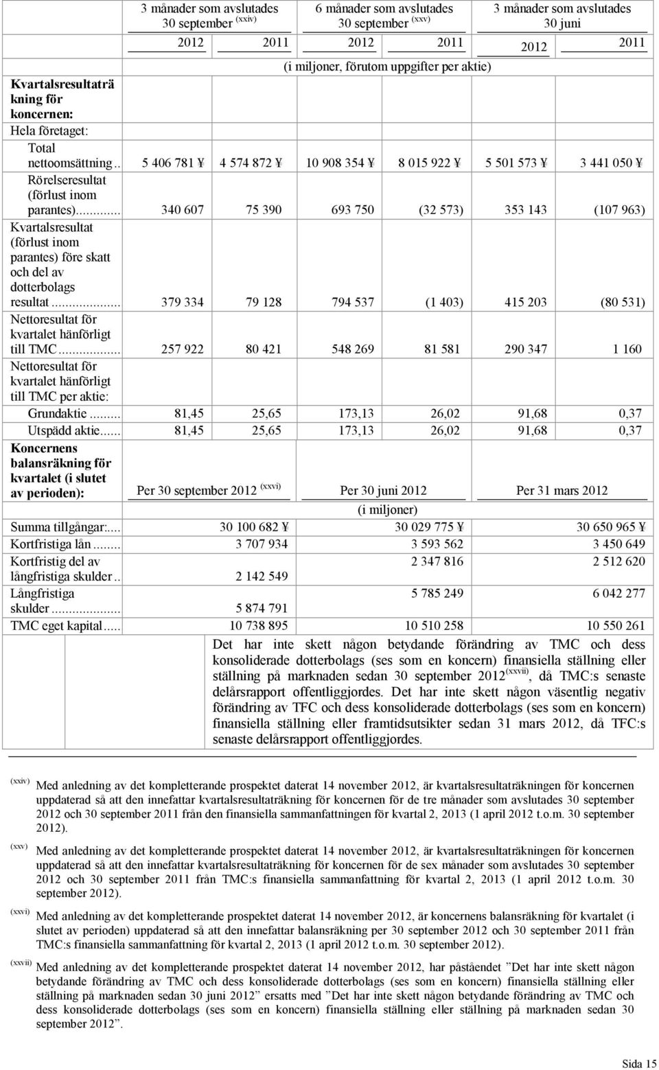 .. 340 607 75 390 693 750 (32 573) 353 143 (107 963) Kvartalsresultat (förlust inom parantes) före skatt och del av dotterbolags resultat.