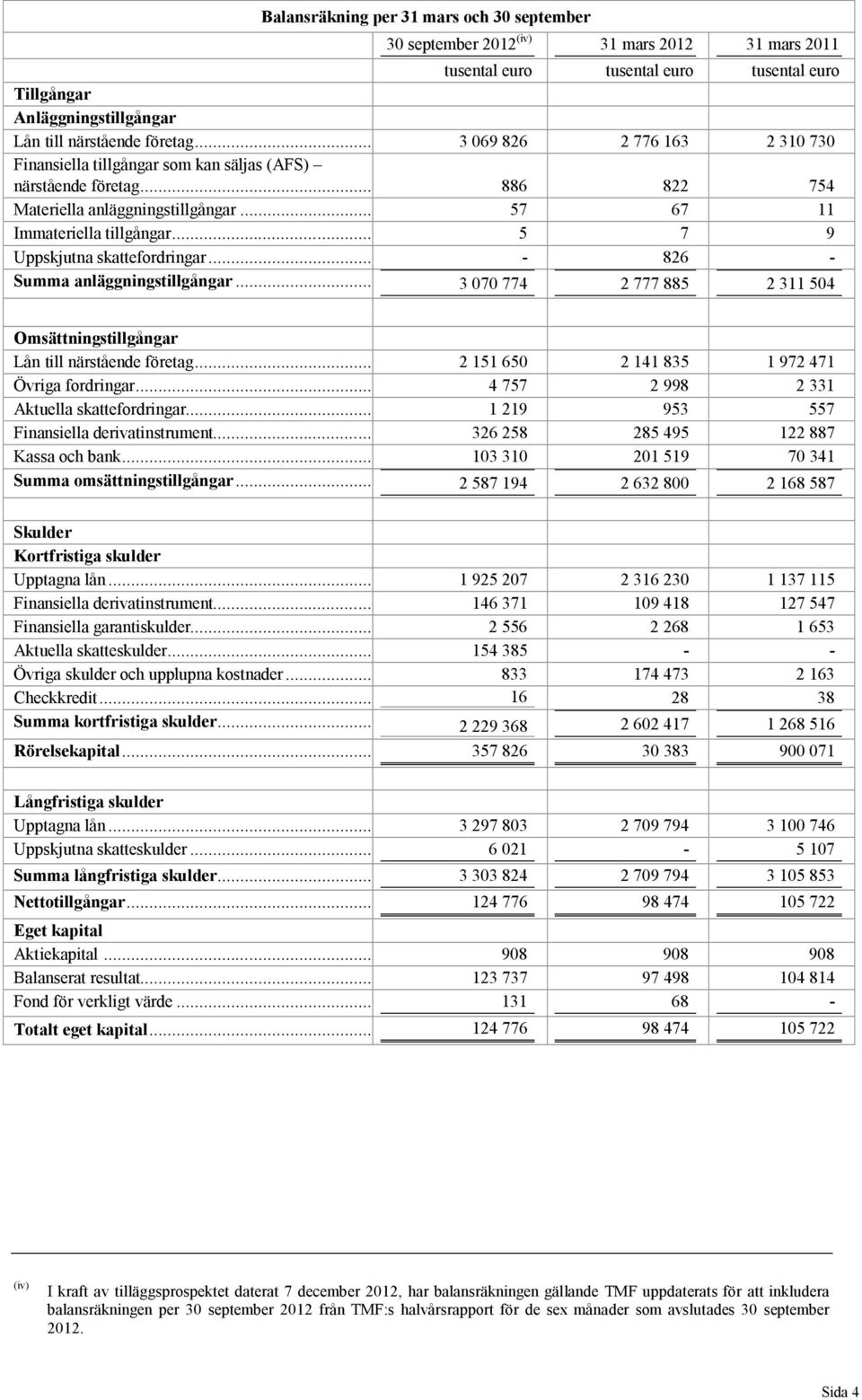 .. 5 7 9 Uppskjutna skattefordringar... - 826 - Summa anläggningstillgångar... 3 070 774 2 777 885 2 311 504 Omsättningstillgångar Lån till närstående företag.