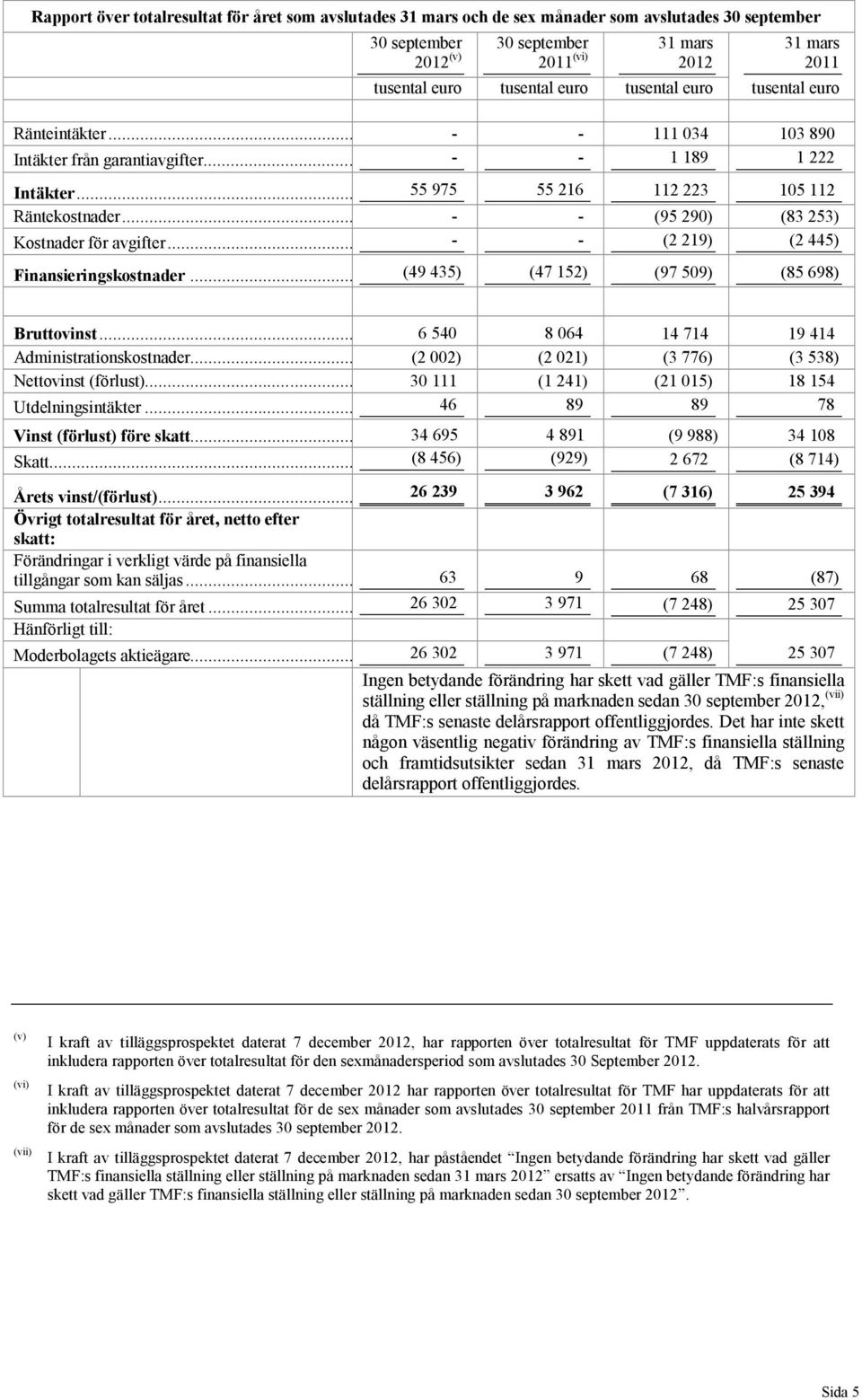 .. - - (95 290) (83 253) Kostnader för avgifter...- - (2 219) (2 445) Finansieringskostnader... (49 435) (47 152) (97 509) (85 698) Bruttovinst... 6 540 8 064 14 714 19 414 Administrationskostnader.