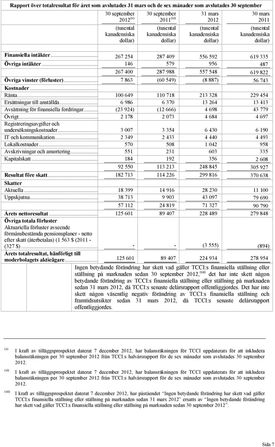 .. 7 863 (60 549) (8 887) 56 743 Kostnader... Ränta... 100 649 110 718 213 328 229 454 Ersättningar till anställda... 6 986 6 370 13 264 13 413 Avsättning för finansiella fordringar.