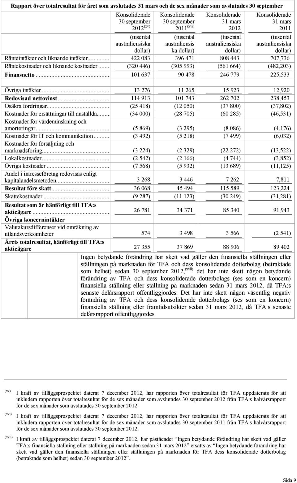 .. Konsoliderade 30 september 2011 (xvi) australiensis ka Konsoliderade 31 mars 2012 australiensiska Konsoliderade 31 mars 2011 australiensiska 422 083 396 471 808 443 707,736 (320 446) (305 993)