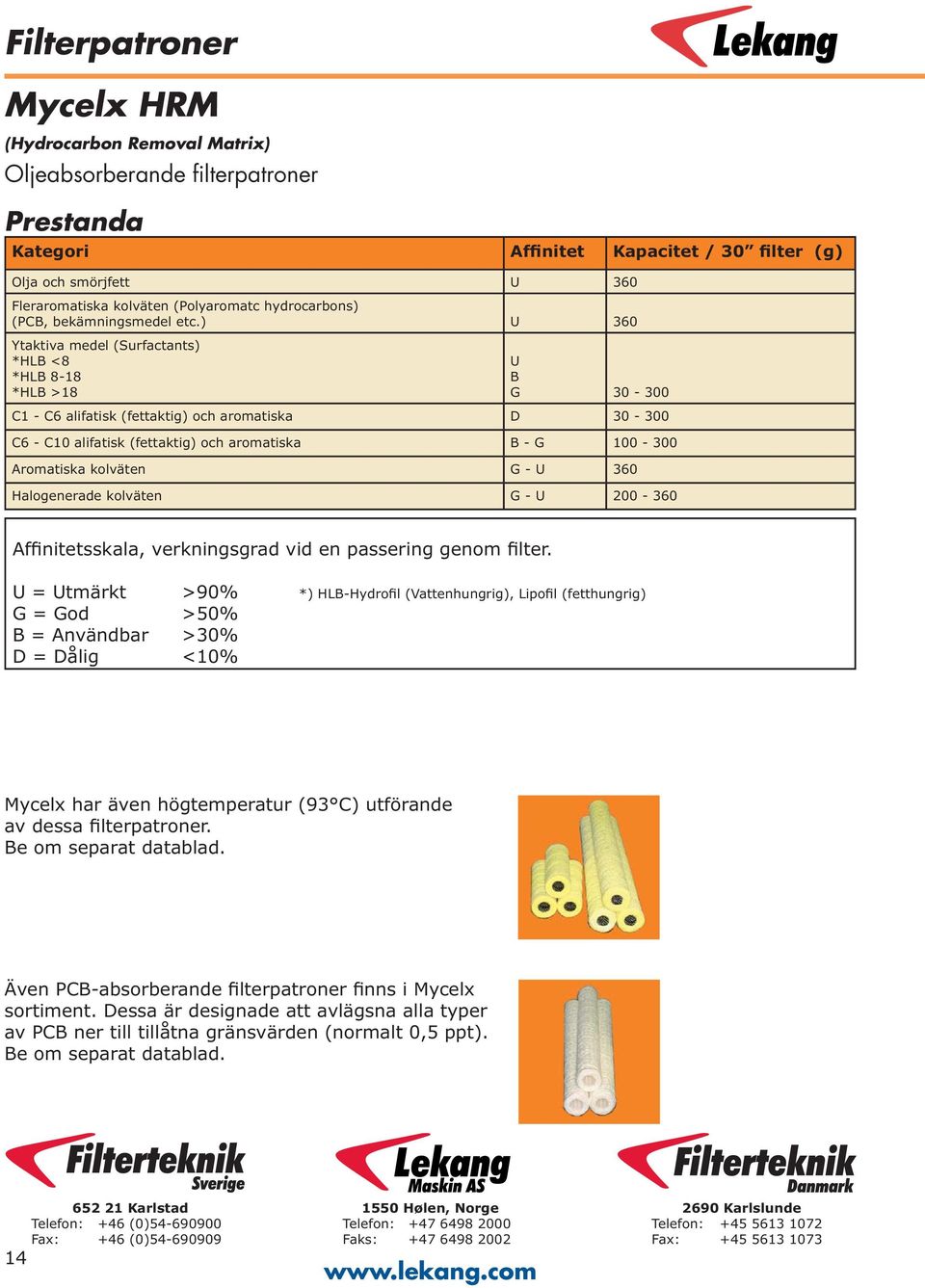 ) U 360 Ytaktiva medel (Surfactants) *HLB <8 *HLB 8-18 *HLB >18 U B G 30-300 C1 - C6 alifatisk (fettaktig) och aromatiska D 30-300 C6 - C10 alifatisk (fettaktig) och aromatiska B - G 100-300