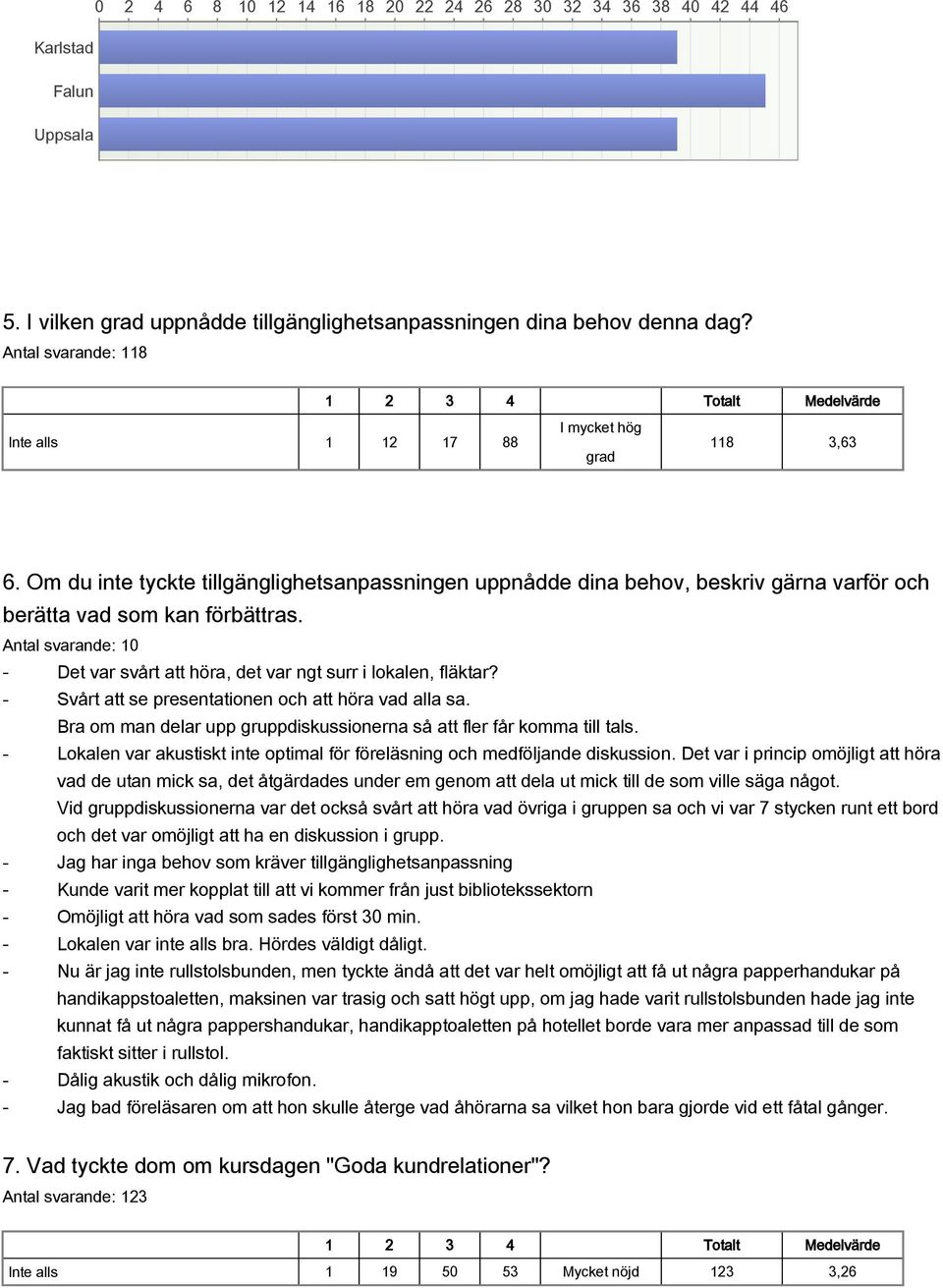 Antal svarande: 10 Det var svårt att höra, det var ngt surr i lokalen, fläktar? Svårt att se presentationen och att höra vad alla sa.