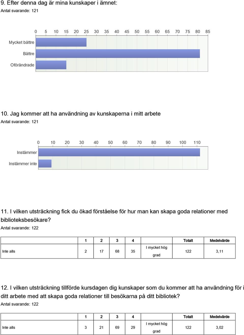 I vilken utsträckning fick du ökad förståelse för hur man kan skapa goda relationer med biblioteksbesökare? Antal svarande: 122 Inte alls 2 17 68 35 I mycket hög grad 122 3,11 12.