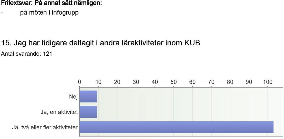 Jag har tidigare deltagit i andra läraktiviteter inom