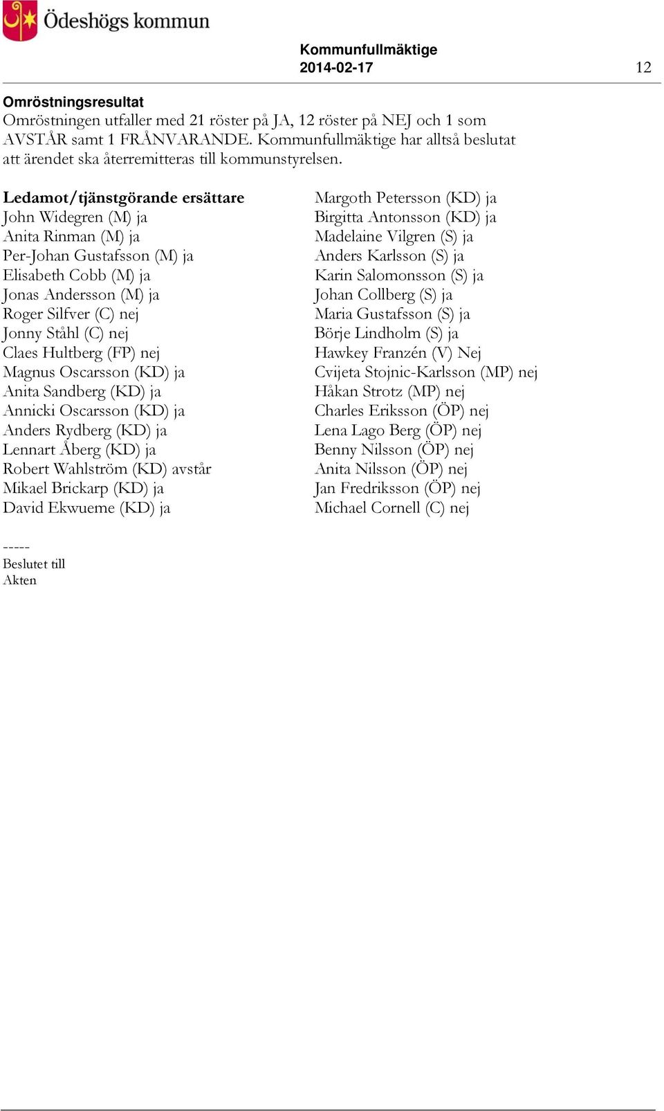 Ledamot/tjänstgörande ersättare John Widegren (M) ja Anita Rinman (M) ja Per-Johan Gustafsson (M) ja Elisabeth Cobb (M) ja Jonas Andersson (M) ja Roger Silfver (C) nej Jonny Ståhl (C) nej Claes