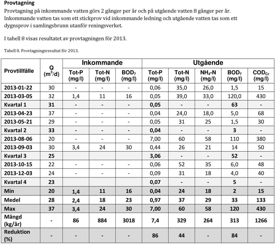 Tabell 8. Provtagningsresultat för 2013.