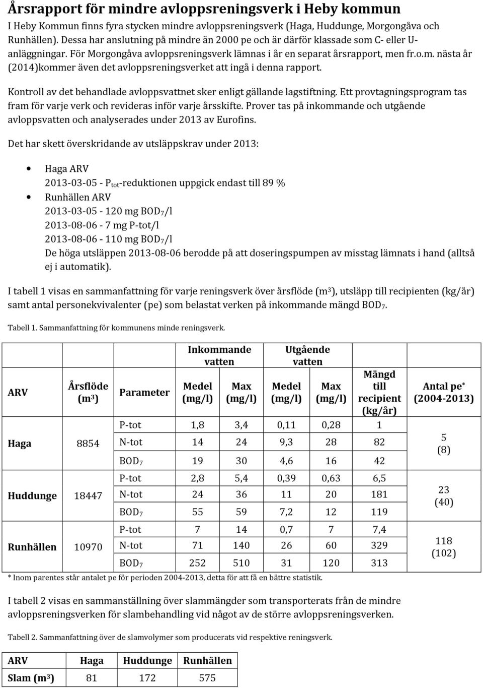 Kontroll av det behandlade avloppsvattnet sker enligt gällande lagstiftning. Ett provtagningsprogram tas fram för varje verk och revideras inför varje årsskifte.