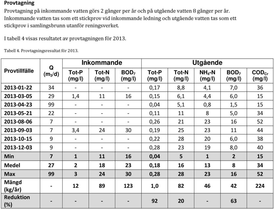 Tabell 4. Provtagningsresultat för 2013.