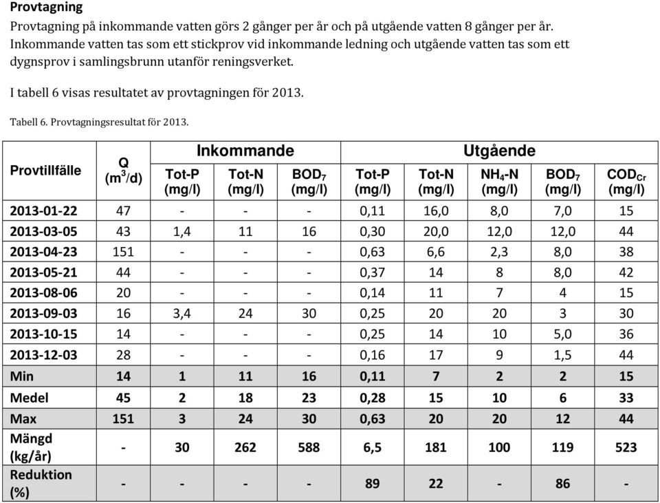 Tabell 6. Provtagningsresultat för 2013.