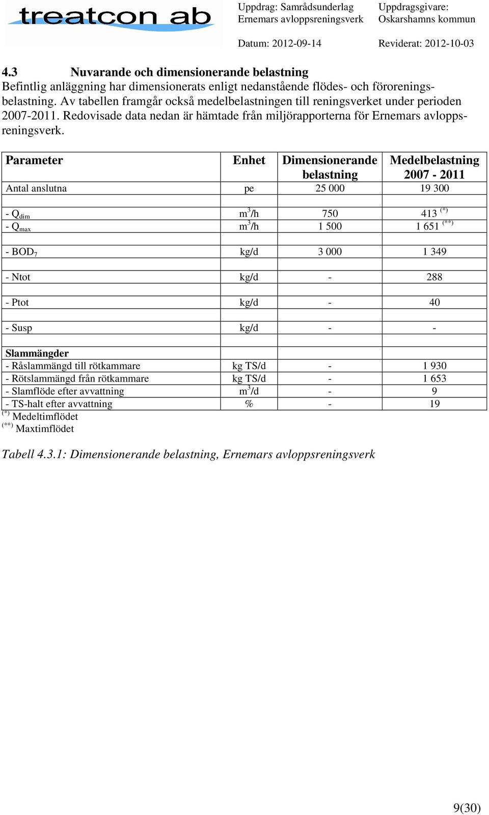 Parameter Enhet Dimensionerande belastning Medelbelastning 2007-2011 Antal anslutna pe 25 000 19 300 - Q dim m 3 /h 750 413 (*) - Q max m 3 /h 1 500 1 651 (**) - BOD 7 kg/d 3 000 1 349 - Ntot kg/d