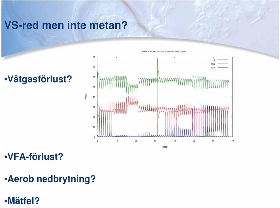 Vätgasförlust?