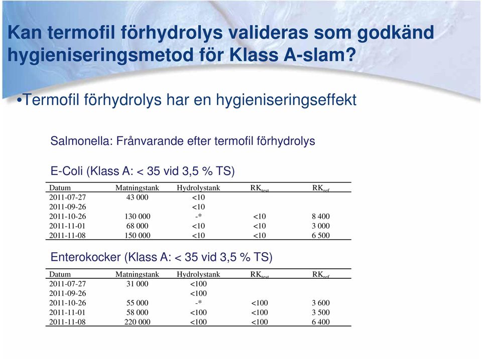 Hydrolystank RK test RK ref 2011-07-27 43 000 <10 2011-09-26 <10 2011-10-26 130 000 -* <10 8 400 2011-11-01 68 000 <10 <10 3 000 2011-11-08 150 000 <10 <10 6