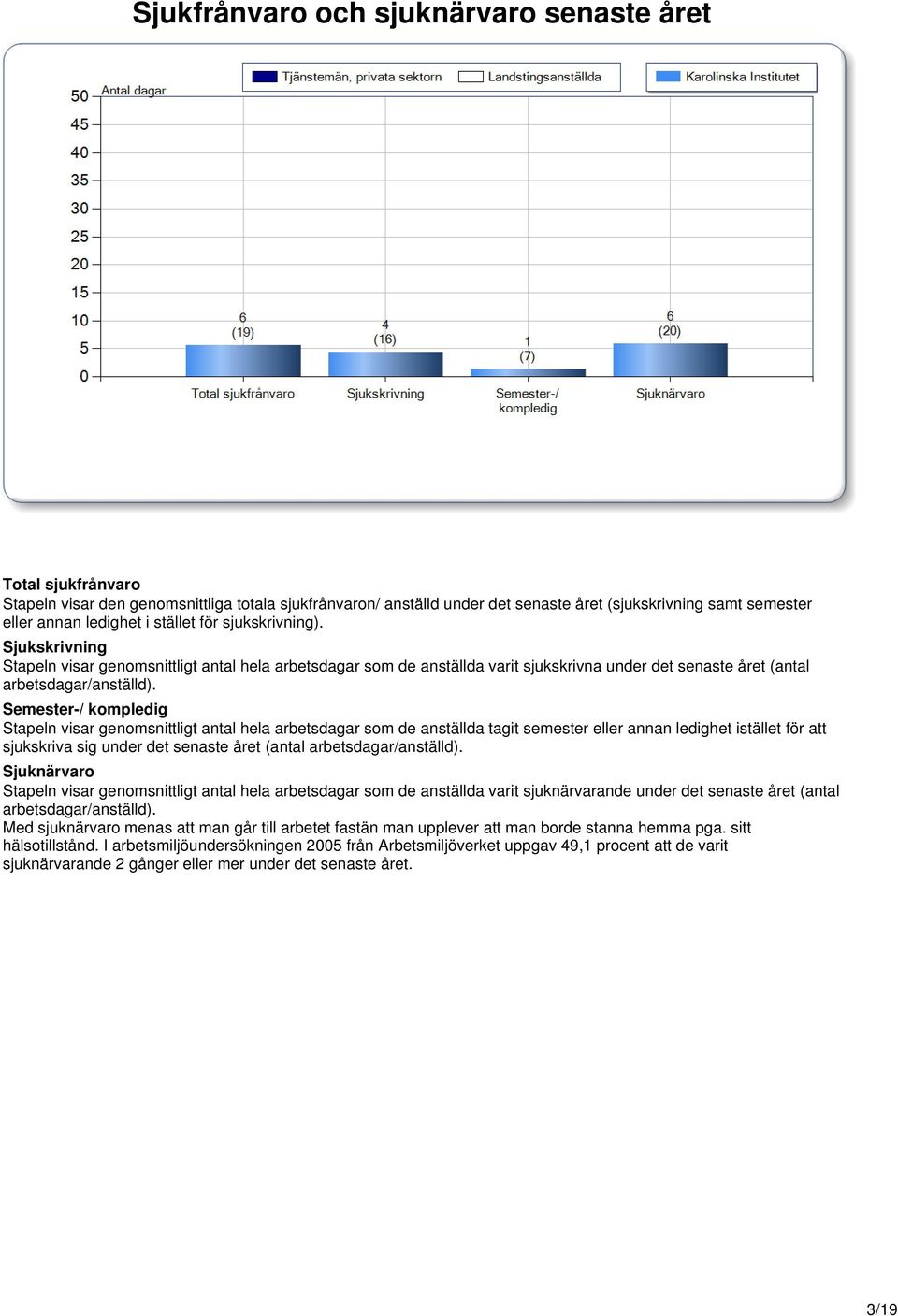 Semester-/ kompledig Stapeln visar genomsnittligt antal hela arbetsdagar som de anställda tagit semester eller annan ledighet istället för att sjukskriva sig under det senaste året (antal