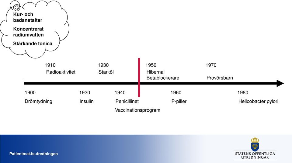 Betablockerare Provörsbarn 1900 1920 1940 1960 1980