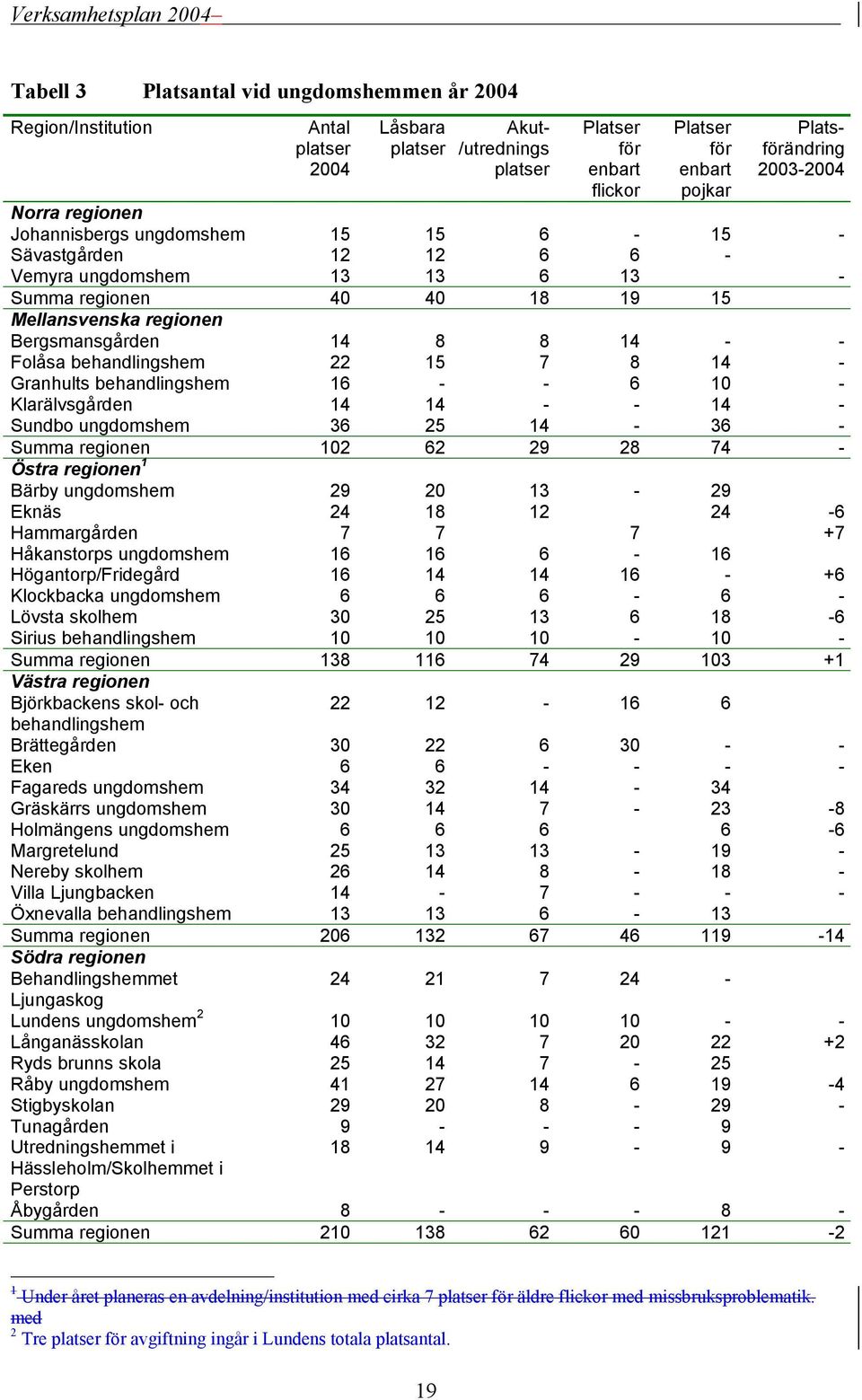 - Folåsa behandlingshem 22 15 7 8 14 - Granhults behandlingshem 16 - - 6 10 - Klarälvsgården 14 14 - - 14 - Sundbo ungdomshem 36 25 14-36 - Summa regionen 102 62 29 28 74 - Östra regionen 1 Bärby