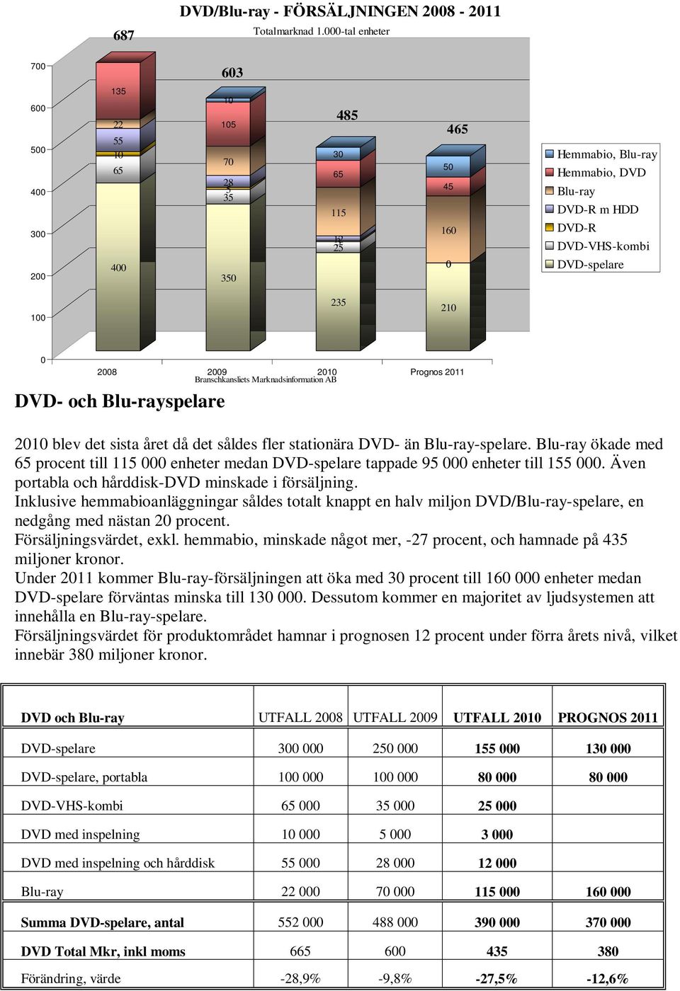 Prognos 211 DVD- och Blu-rayspelare 21 blev det sista året då det såldes fler stationära DVD- än Blu-ray-spelare.