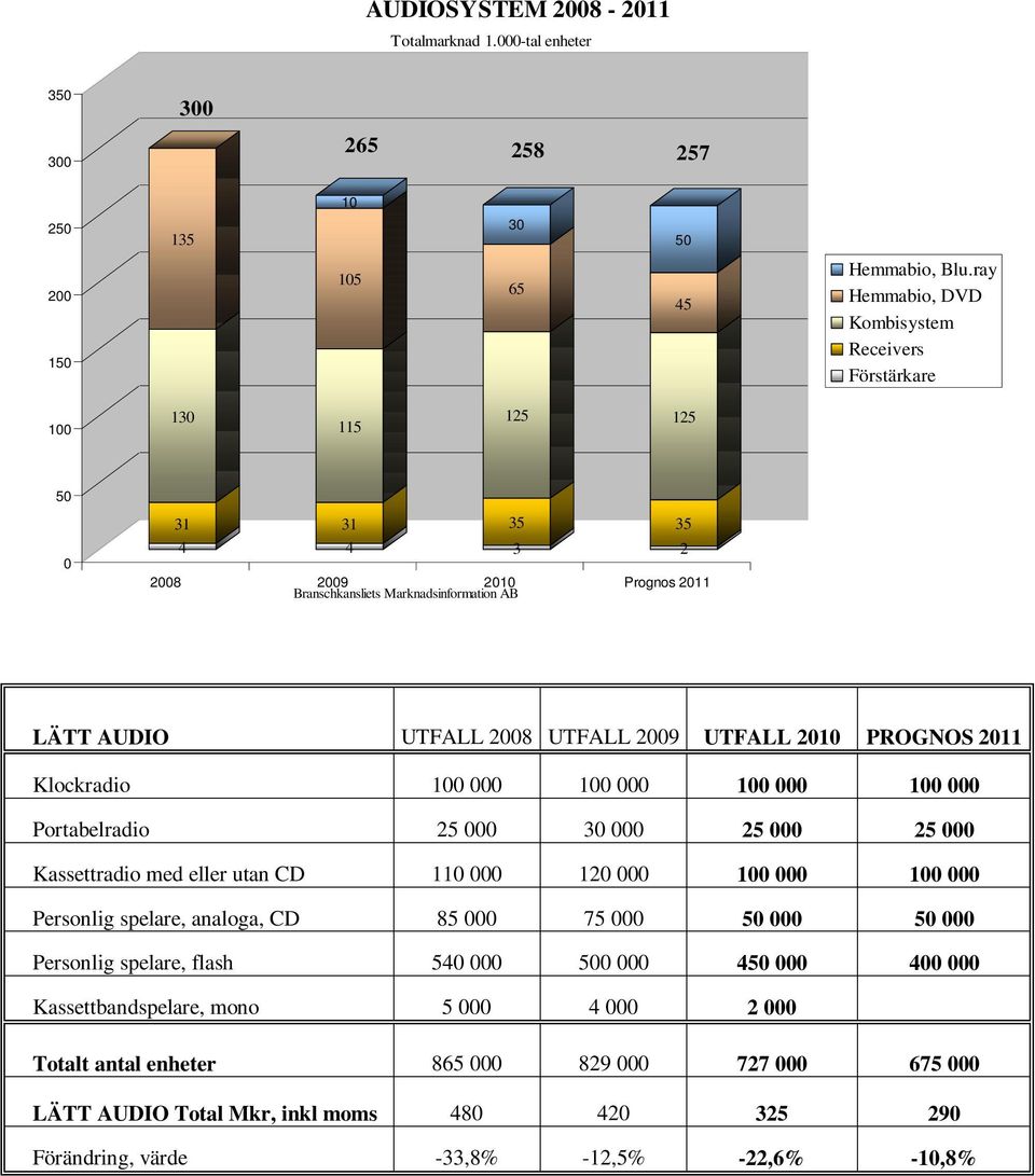 UTFALL 21 PROGNOS 211 Klockradio 1 1 1 1 Portabelradio 25 3 25 25 Kassettradio med eller utan CD 11 12 1 1 Personlig spelare, analoga, CD 85 75 5 5