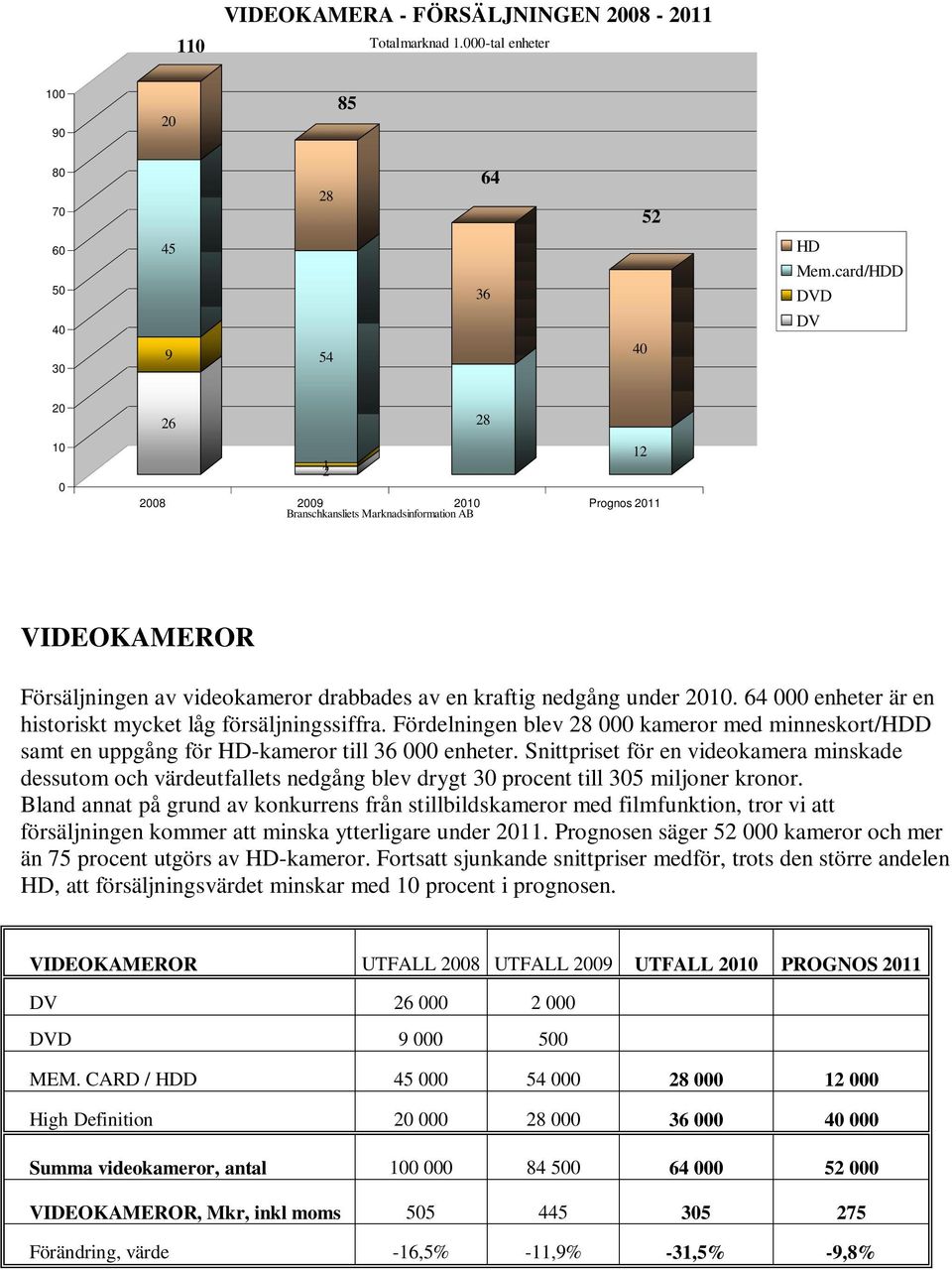 Fördelningen blev 28 kameror med minneskort/hdd samt en uppgång för HD-kameror till 36 enheter.