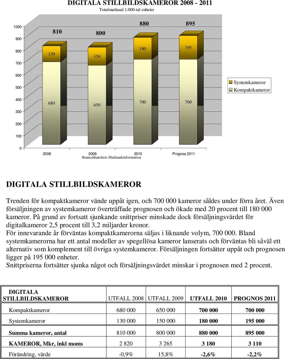 kompaktkameror vände uppåt igen, och 7 kameror såldes under förra året. Även försäljningen av systemkameror överträffade prognosen och ökade med 2 procent till 18 kameror.