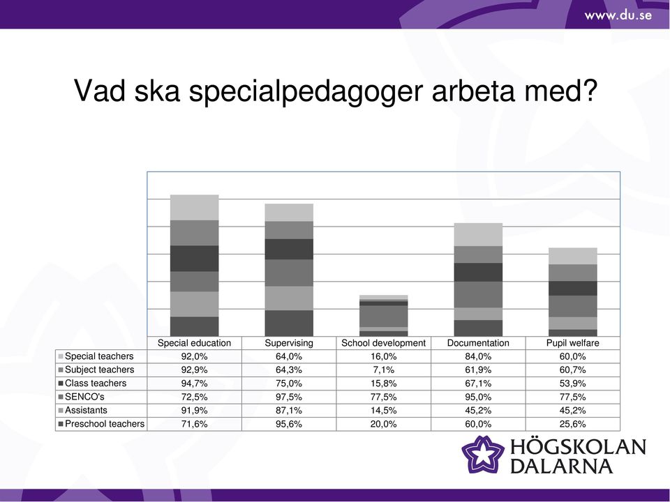 92,0% 64,0% 16,0% 84,0% 60,0% Subject teachers 92,9% 64,3% 7,1% 61,9% 60,7% Class teachers