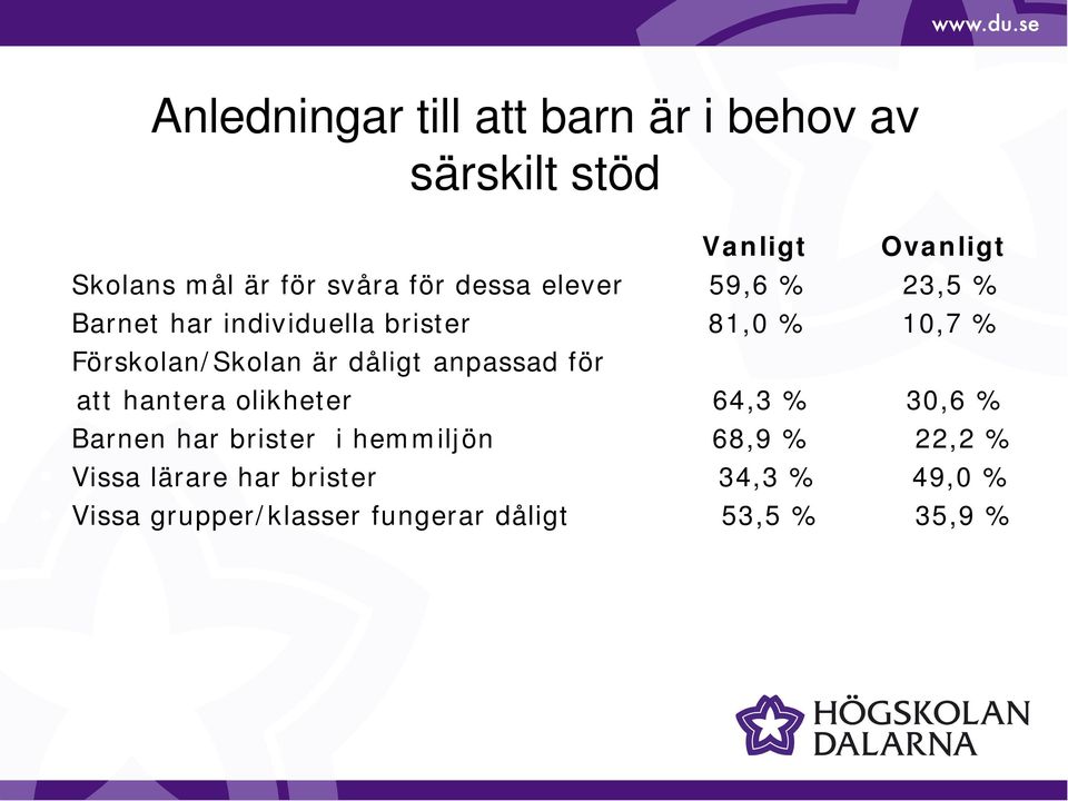 är dåligt anpassad för att hantera olikheter 64,3 % 30,6 % Barnen har brister i hemmiljön 68,9