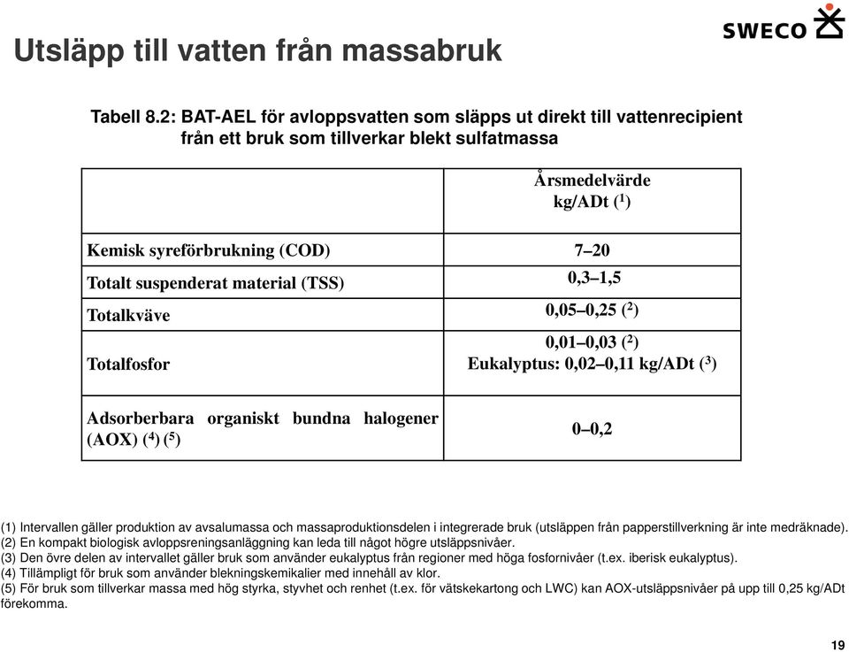 material (TSS) 0,3 1,5 Totalkväve 0,05 0,25 ( 2 ) Totalfosfor 0,01 0,03 ( 2 ) Eukalyptus: 0,02 0,11 kg/adt ( 3 ) Adsorberbara organiskt bundna halogener (AOX) ( 4 )( 5 ) 0 0,2 (1) Intervallen gäller