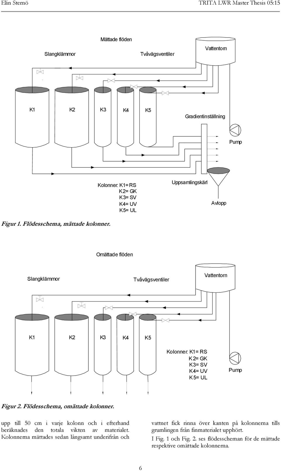 UL Pump Figur 2. Flödesschema, omättade kolonner. upp till 50 cm i varje kolonn och i efterhand beräknades den totala vikten av materialet.