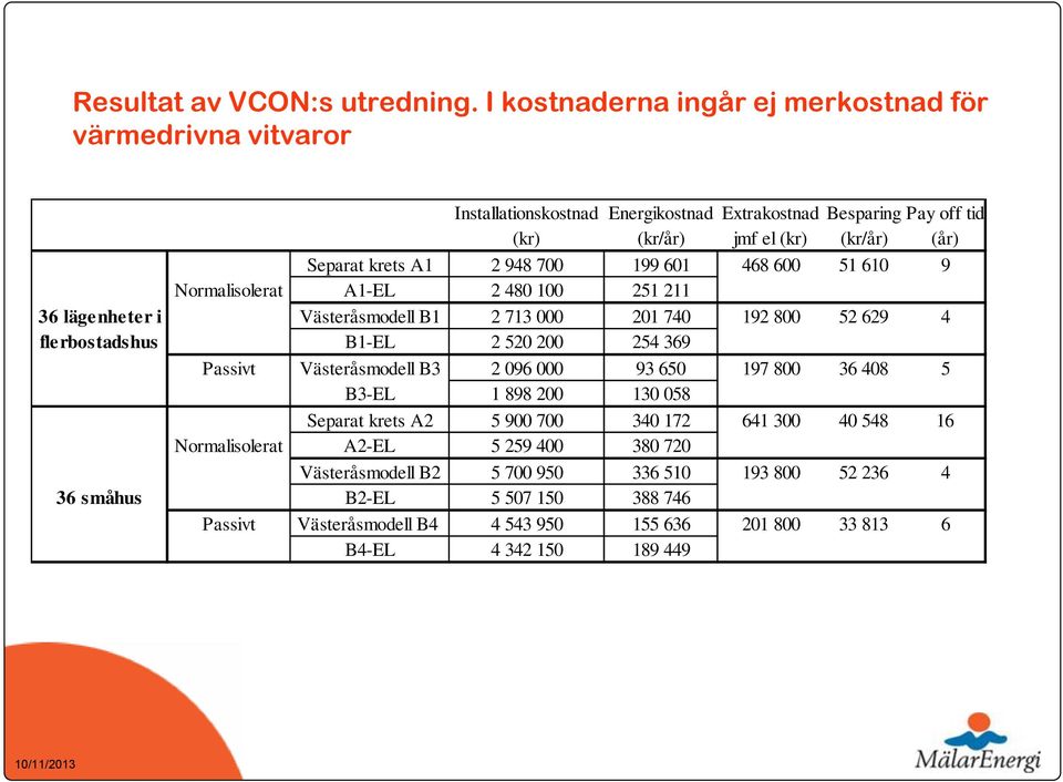 948 700 199 601 468 600 51 610 9 Normalisolerat A1-EL 2 480 100 251 211 36 lägenheter i Västeråsmodell B1 2 713 000 201 740 192 800 52 629 4 flerbostadshus B1-EL 2 520 200 254 369