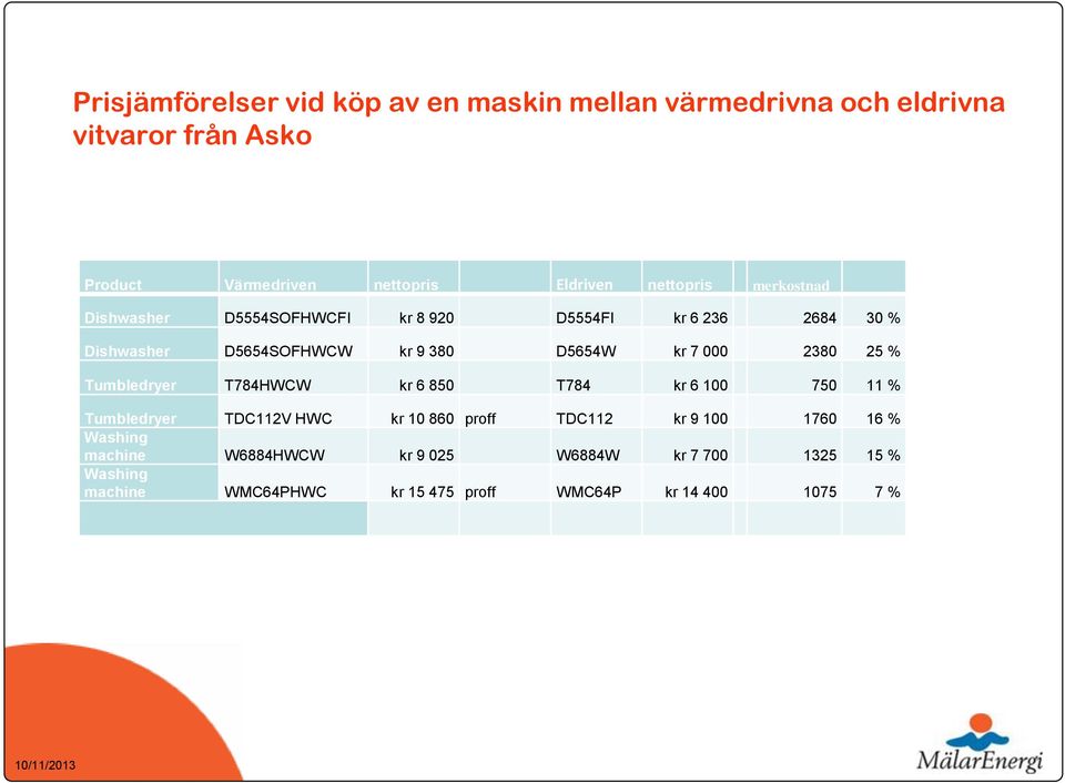 000 2380 25 % Tumbledryer T784HWCW kr 6 850 T784 kr 6 100 750 11 % Tumbledryer TDC112V HWC kr 10 860 proff TDC112 kr 9 100 1760
