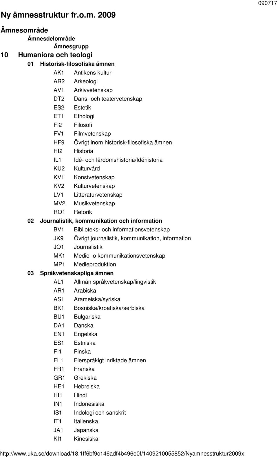 2009 Ämnesområde 10 Humaniora och teologi 01 Historisk-filosofiska ämnen AK1 AR2 AV1 DT2 ES2 ET1 FI2 FV1 HF9 HI2 IL1 KU2 KV1 KV2 LV1 MV2 RO1 Antikens kultur Arkeologi Arkivvetenskap Dans- och