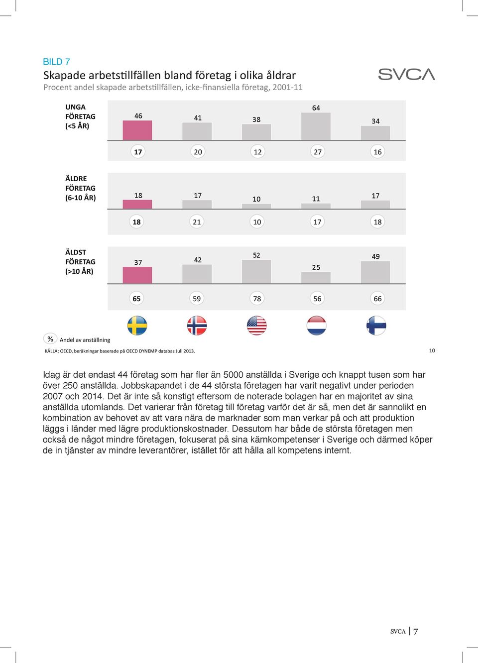 " 10" Idag är det endast 44 företag som har fler än 5000 anställda i Sverige och knappt tusen som har över 250 anställda.