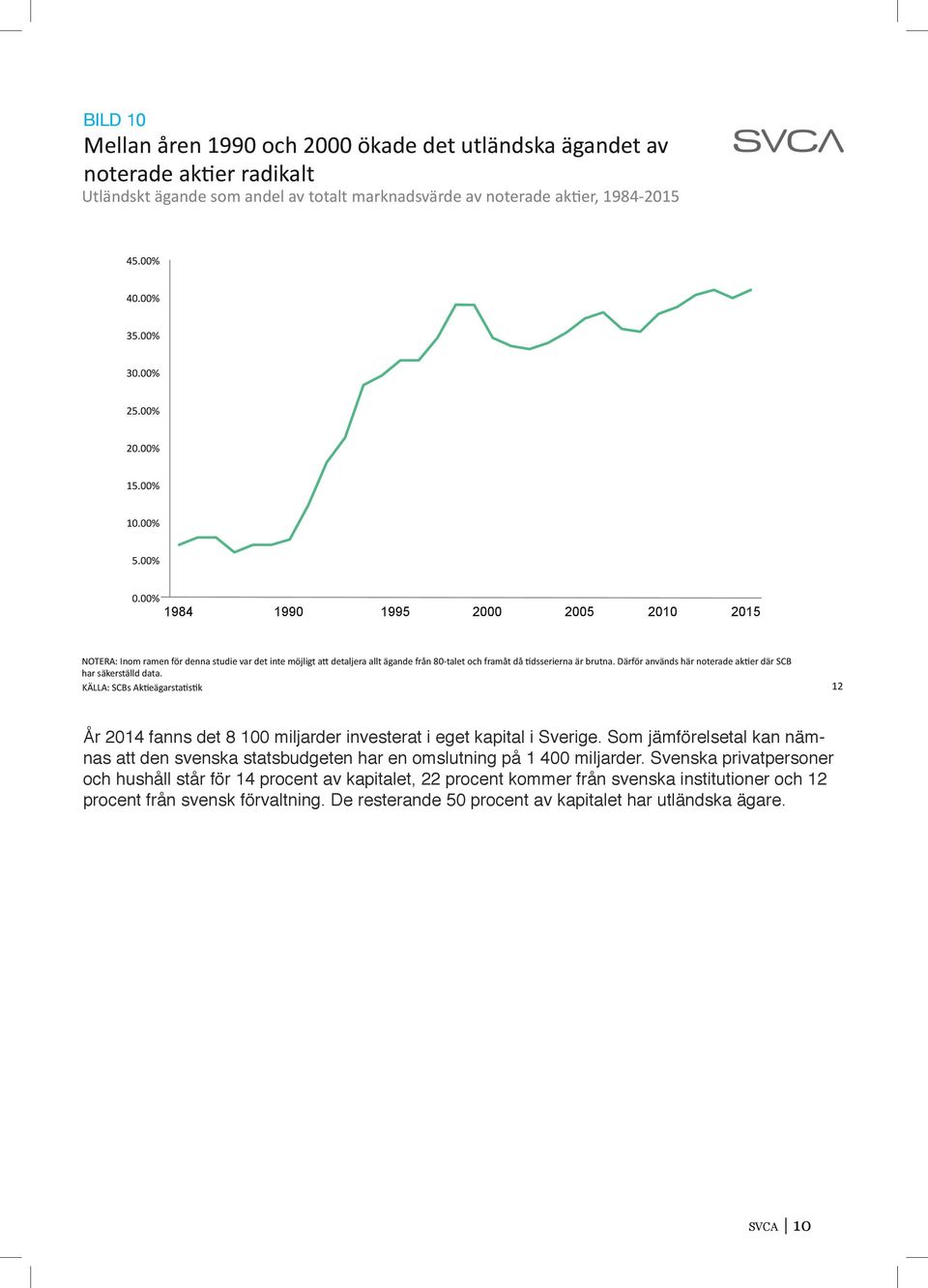 00%" 1984 1990 1995 2000 2005 2010 2015 NOTERA:"Inom"ramen"för"denna"studie"var"det"inte"möjligt"aH"detaljera"allt"ägande"från"80Ptalet"och"framåt"då"'dsserierna"är"brutna.