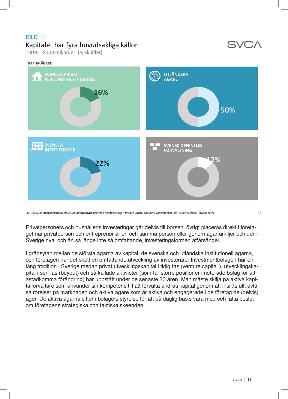 KÄLLA:"SCBs"Finansräkenskaper;"SVCA;"Statliga"myndigheters"årsredovisningar;"Preqin;"Capital"IQ;"CPAT;"Världsbanken;"IMF;"SkaHeverket;"Tillväxtanalys" 13" Privatpersoners och hushållens investeringar