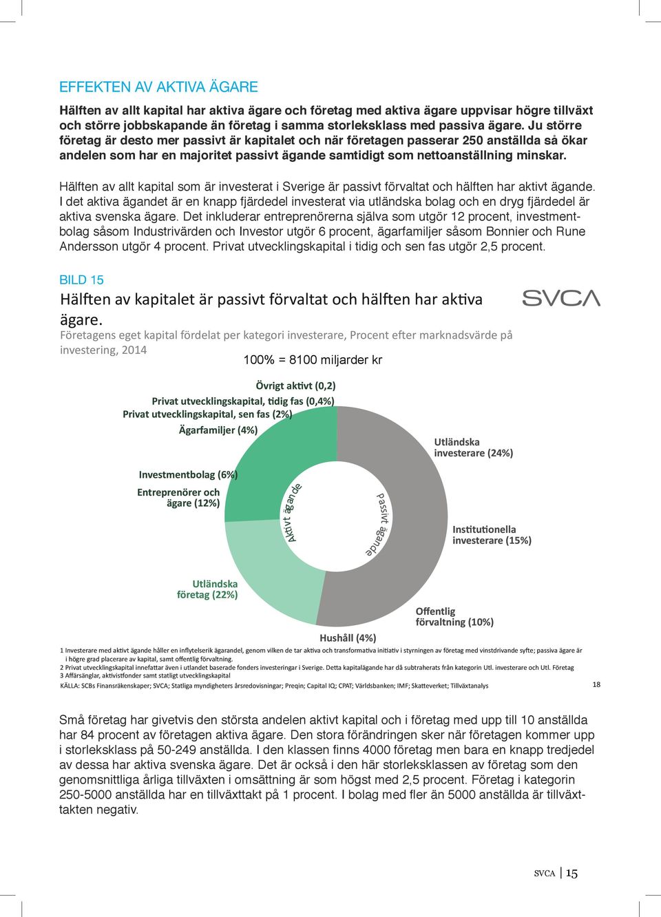 Hälften av allt kapital som är investerat i Sverige är passivt förvaltat och hälften har aktivt ägande.