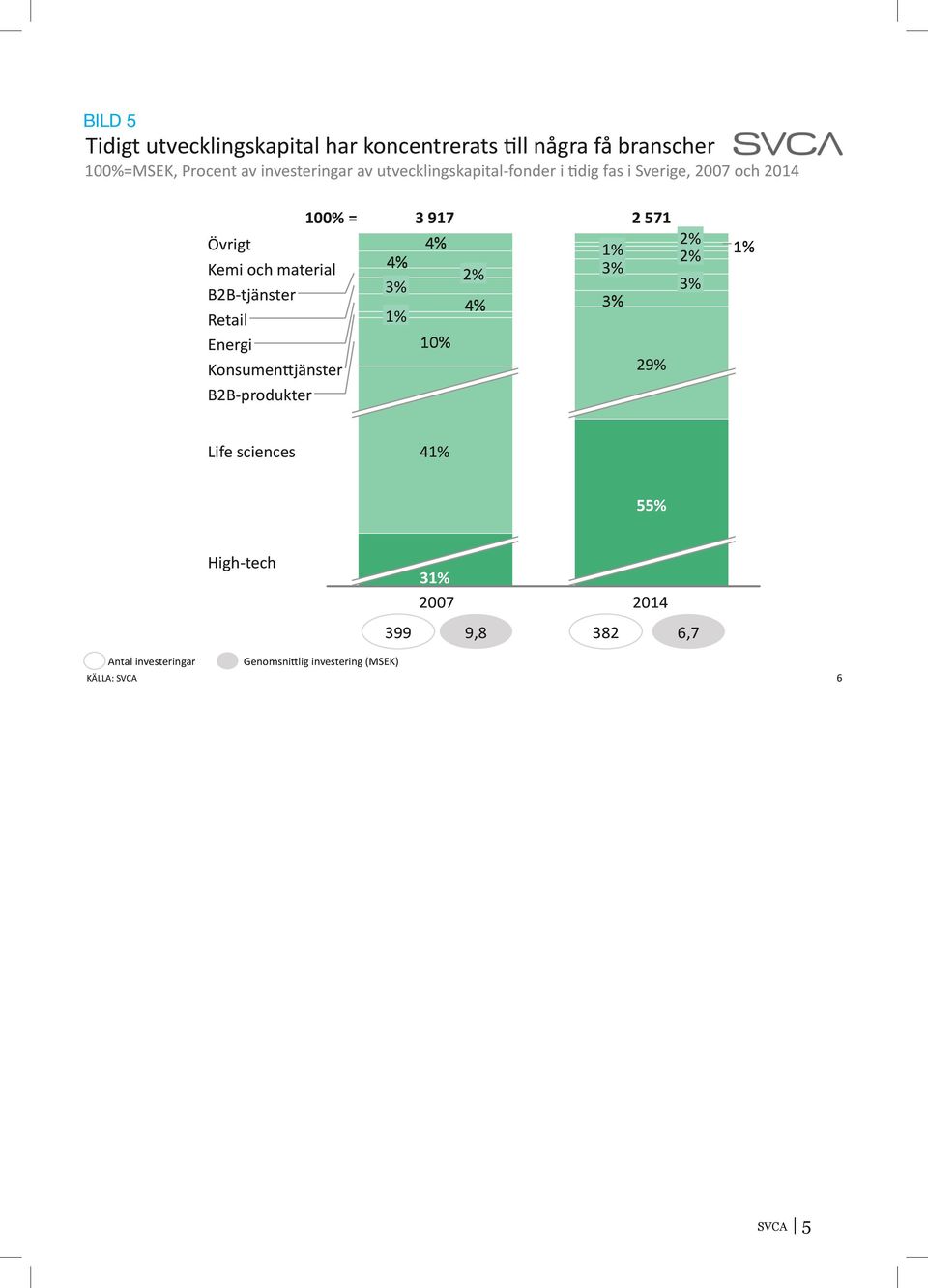 Kemi"och"material" B2BPtjänster" Retail" Energi" KonsumenHjänster" B2BPprodukter" 3'917' 2%" 3%" 1%" 2'571' 2%" 1%" 2%"