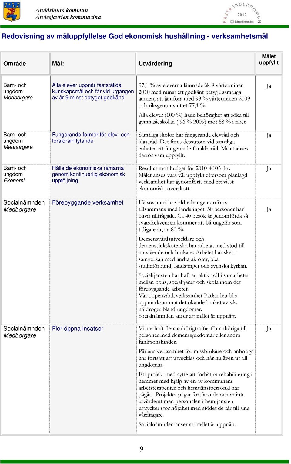 Alla elever (100 %) hade behörighet att söka till gymnasieskolan ( 96 % 2009) mot 88 % i riket.