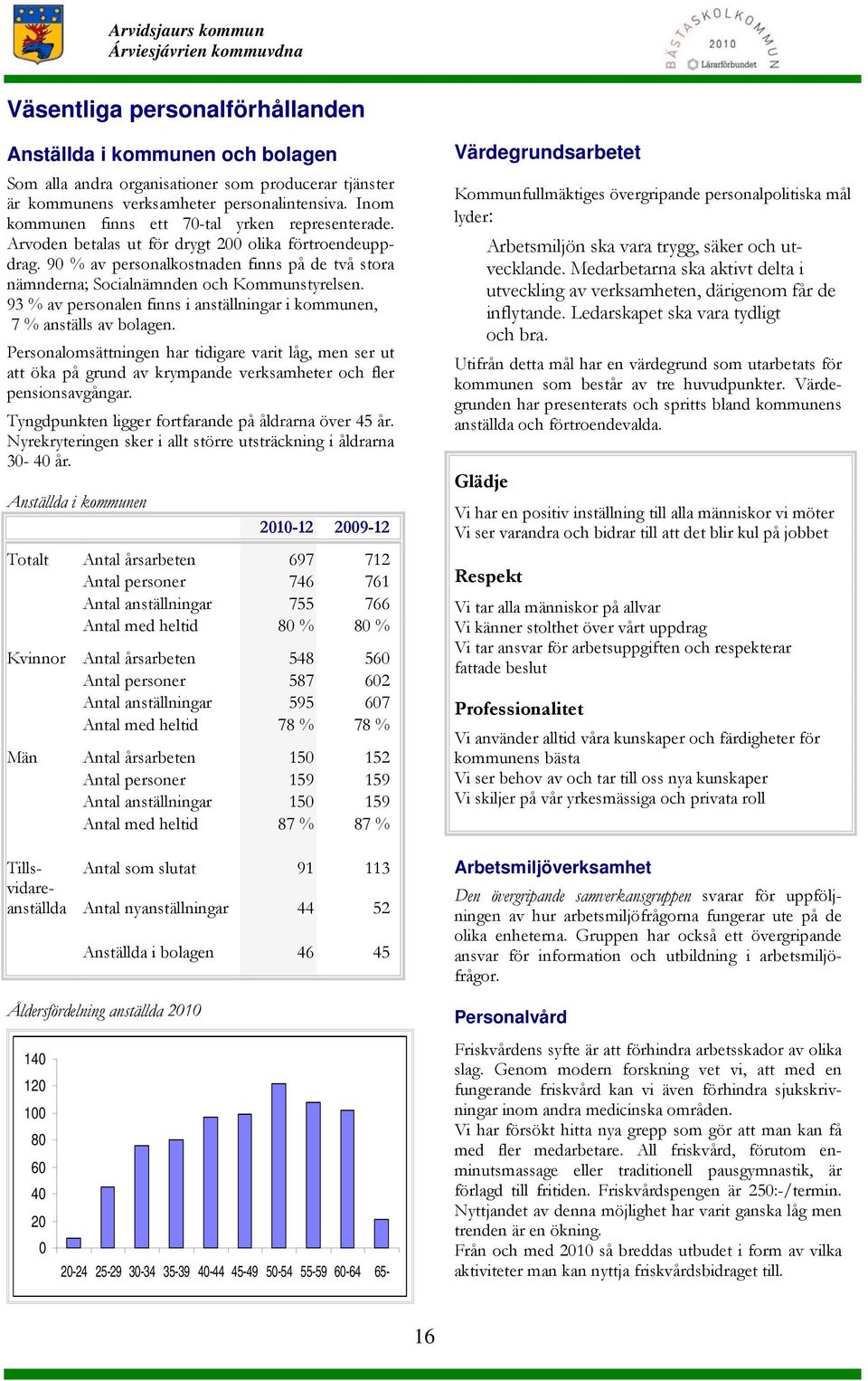 90 % av personalkostnaden finns på de två stora nämnderna; Socialnämnden och Kommunstyrelsen. 93 % av personalen finns i anställningar i kommunen, 7 % anställs av bolagen.