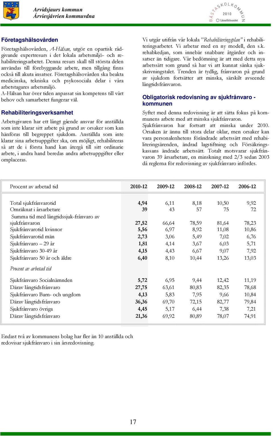 Företagshälsovården ska beakta medicinska, tekniska och psykosociala delar i våra arbetstagares arbetsmiljö. A-Hälsan har över tiden anpassat sin kompetens till vårt behov och samarbetet fungerar väl.