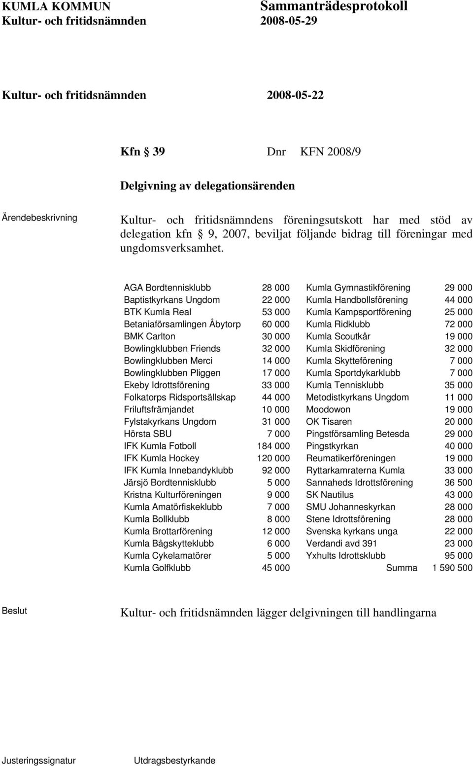 AGA Bordtennisklubb 28 000 Kumla Gymnastikförening 29 000 Baptistkyrkans Ungdom 22 000 Kumla Handbollsförening 44 000 BTK Kumla Real 53 000 Kumla Kampsportförening 25 000 Betaniaförsamlingen Åbytorp