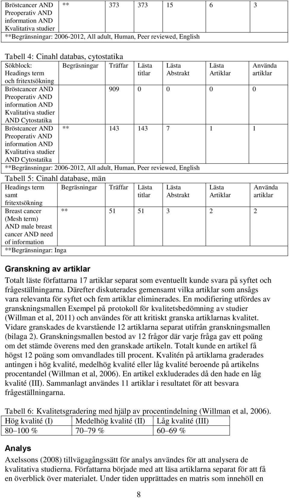 Cytostatika Begräsningar Träffar Lästa titlar 8 Lästa Abstrakt Lästa Artiklar 909 0 0 0 0 ** 143 143 7 1 1 **Begränsningar: 2006-2012, All adult, Human, Peer reviewed, English Tabell 5: Cinahl