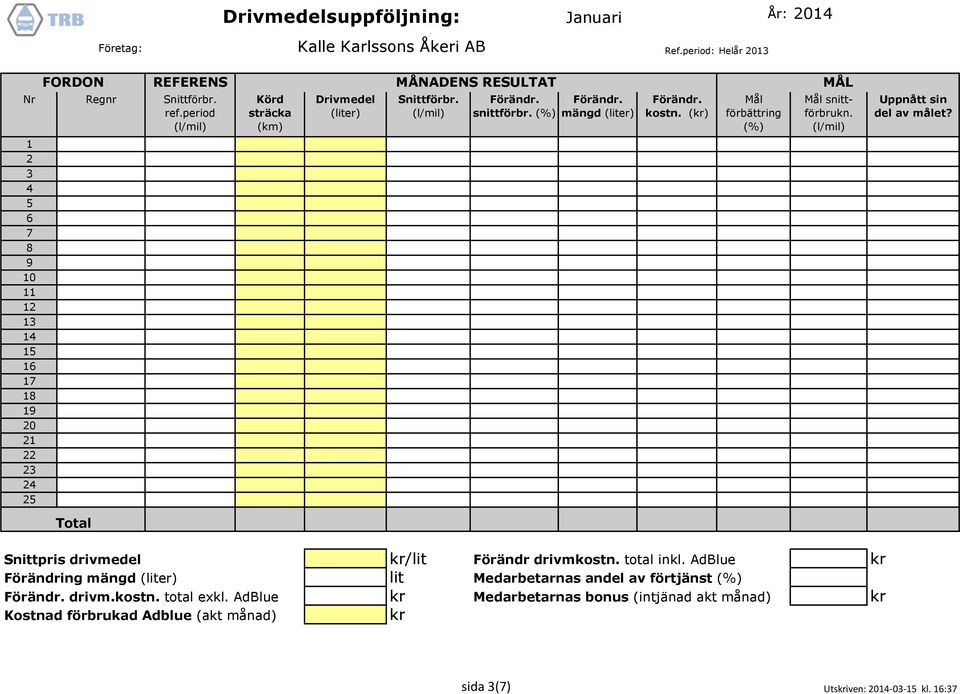 Uppnått sin del av målet? Snittpris drivmedel Förändring mängd drivm.kostn. total exkl.