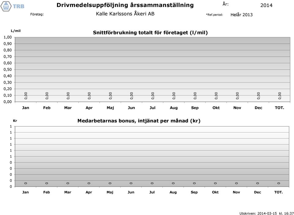 L/mil,,,,,,,,,,, Snittförbrukning totalt för företaget Jan Feb Mar Apr Maj Jun Jul Aug