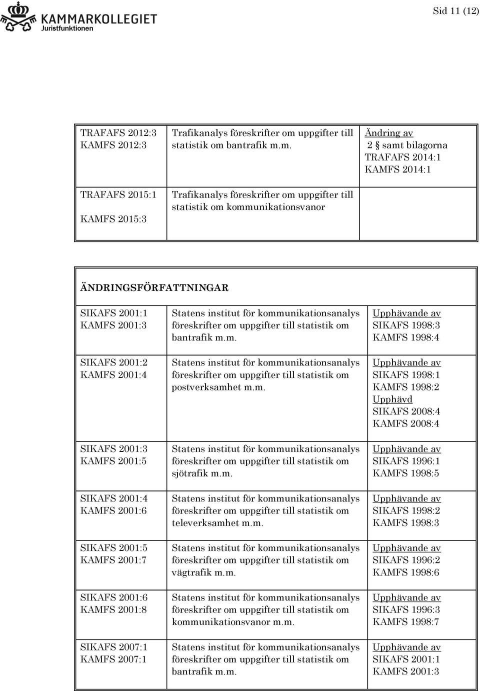 m. Trafikanalys statistik om kommunikationsvanor 2 samt bilagorna TRAFAFS 2014:1 KAMFS 2014:1 ÄNDRINGSFÖRFATTNINGAR SIKAFS 2001:1 KAMFS 2001:3 SIKAFS 2001:2 KAMFS 2001:4 SIKAFS 2001:3 KAMFS 2001:5