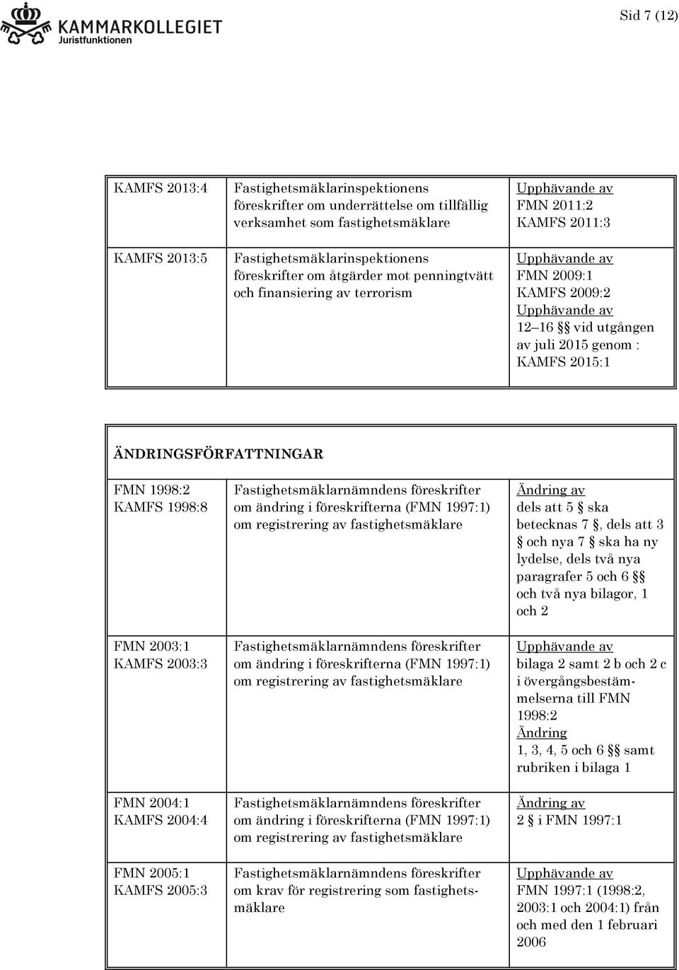 2003:1 KAMFS 2003:3 FMN 2004:1 KAMFS 2004:4 FMN 2005:1 KAMFS 2005:3 om ändring i föreskrifterna (FMN 1997:1) om registrering av fastighetsmäklare om ändring i föreskrifterna (FMN 1997:1) om