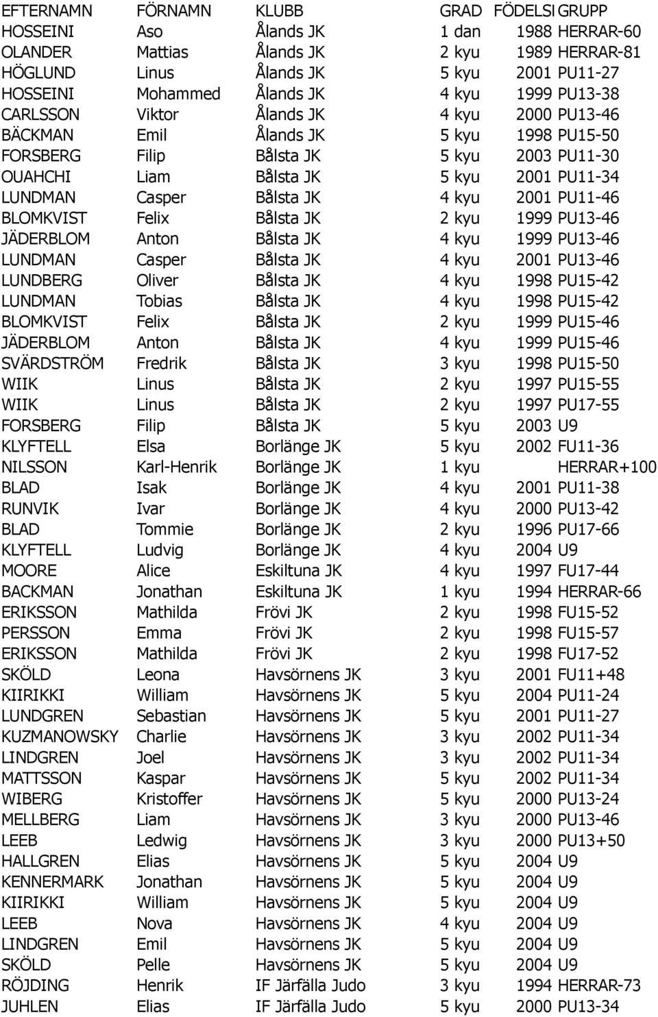 PU11-34 LUNDMAN Casper Bålsta JK 4 kyu 2001 PU11-46 BLOMKVIST Felix Bålsta JK 2 kyu 1999 PU13-46 JÄDERBLOM Anton Bålsta JK 4 kyu 1999 PU13-46 LUNDMAN Casper Bålsta JK 4 kyu 2001 PU13-46 LUNDBERG