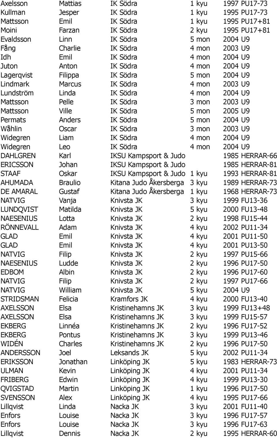 Lundström Linda IK Södra 4 mon 2004 U9 Mattsson Pelle IK Södra 3 mon 2003 U9 Mattsson Ville IK Södra 5 mon 2005 U9 Permats Anders IK Södra 5 mon 2004 U9 Wåhlin Oscar IK Södra 3 mon 2003 U9 Widegren