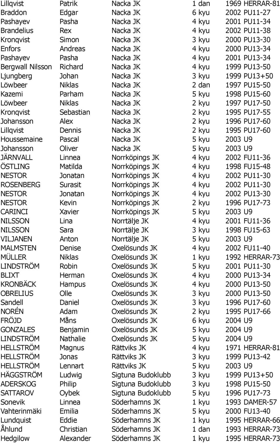 PU13+50 Löwbeer Niklas Nacka JK 2 dan 1997 PU15-50 Kazemi Parham Nacka JK 5 kyu 1998 PU15-60 Löwbeer Niklas Nacka JK 2 kyu 1997 PU17-50 Kronqvist Sebastian Nacka JK 2 kyu 1995 PU17-55 Johansson Alex